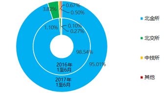 2017年上半年北京市交易場所運行報告 郵幣卡類業務6月僅有472人參與，在線數據處理與交易處理業務增長顯著